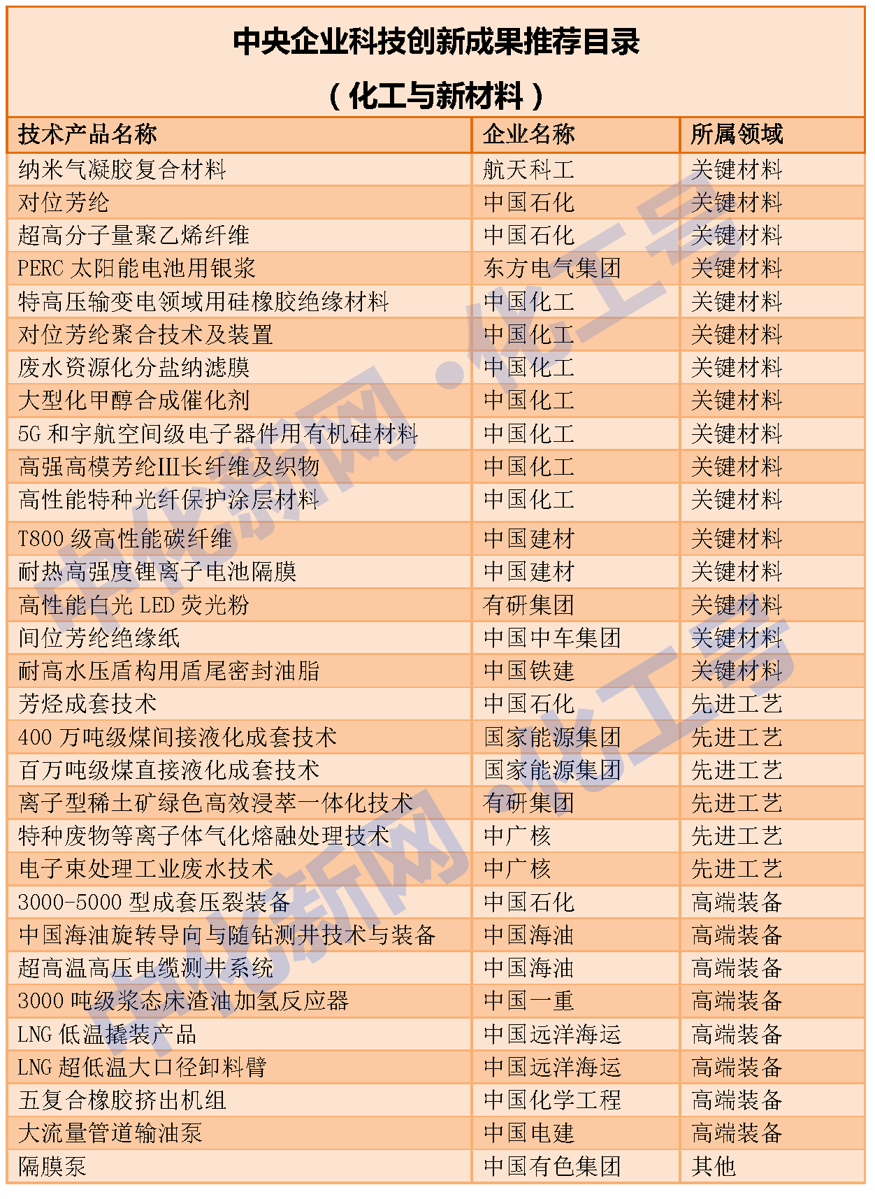 中央企业科技创新成果推荐目录_副本_副本.png